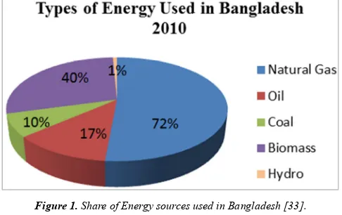 Figure 1. Share of Energy sources used in Bangladesh [33]. 