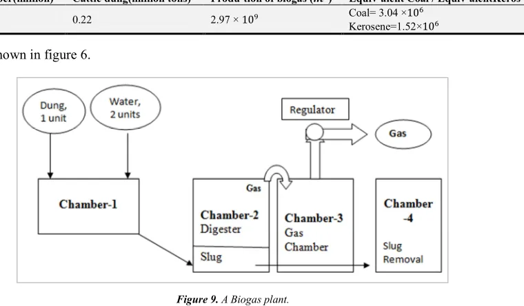 Table 2. Biogas composition [24]. 