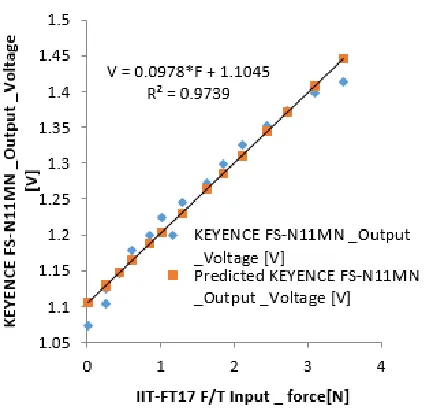 Table 4:  Actual and predicted reading of the voltage outputs 