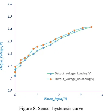 Table 6: Summary of the performance parameters of the sensor 