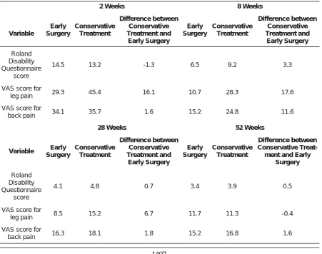 Table 1: Variables at times of follow-up, 2, 8, 28 and 52 weeks. 