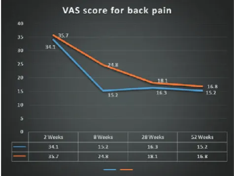 Figure 2: (100-mm Visual-Analogue Scale) VAS Score for leg pain in surgical (blue line) versus non-surgical (red line) patients  