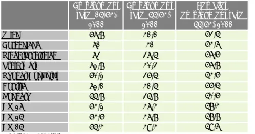 Table 5: Unemployment rate, 2009 