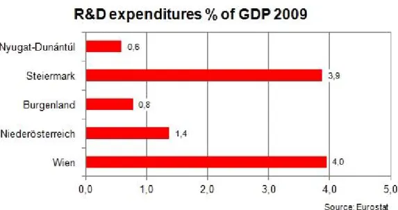 Figure 2: R&amp;D Expenditures % of GDP 2009 