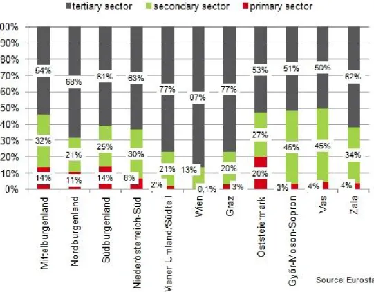Figure 1: Employed persons by sector (AT-2009, HU-2011) 