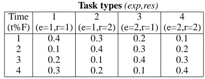 Table 1: Probability distribution of task types over time