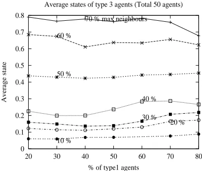 Figure 1: Agent type 1 “states”
