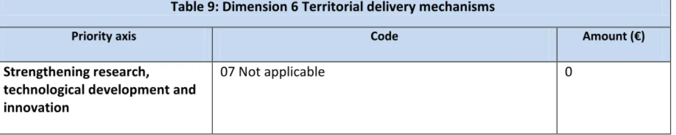 Table 9: Dimension 6 Territorial delivery mechanisms 