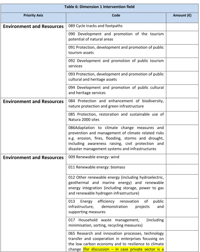 Table 6: Dimension 1 Intervention field 