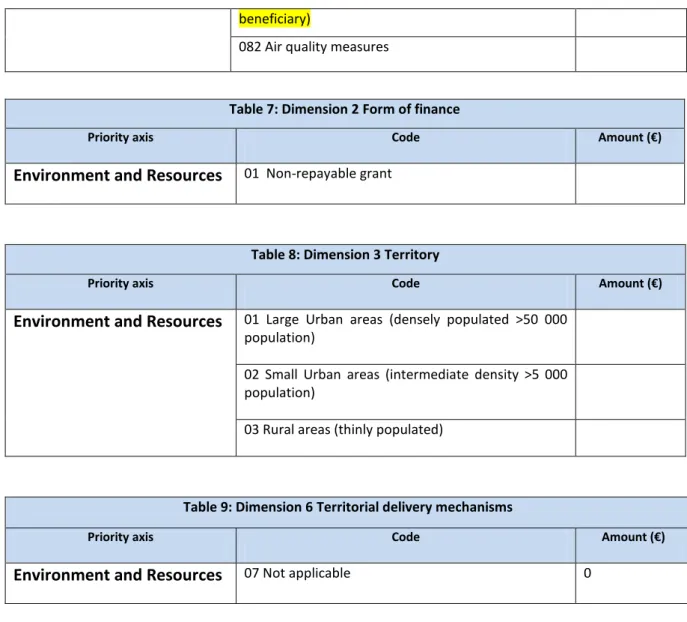 Table 7: Dimension 2 Form of finance 