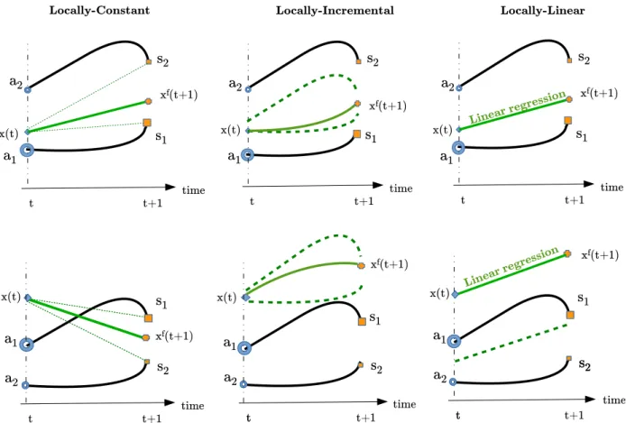 Figure 2 shows an illustration of the three analog forecasting operators used in this work