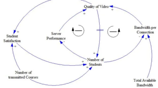 Figure 2. : The initial causal loop diagram for the Webcast model 