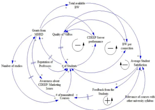 Figure 3: Detailed causal loop diagram of the Webcast sub-system 