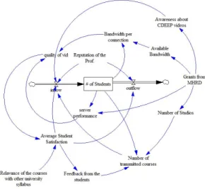 Figure 4: Stock-flow Diagram of the Webcast sub-system 