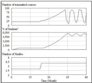 Fig. 7 predicts how the number of students changes over time. 