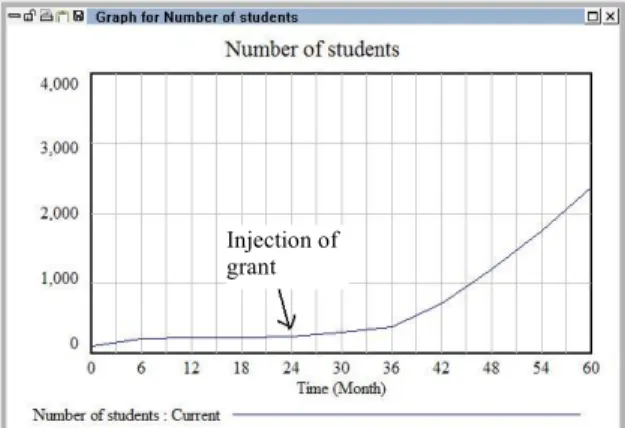 Figure 10: Increase in number of students if grants enter the system 