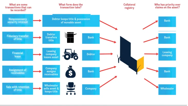 FIGURE 8.1 Recording all types of secured transactions in a collateral registry promotes transparency
