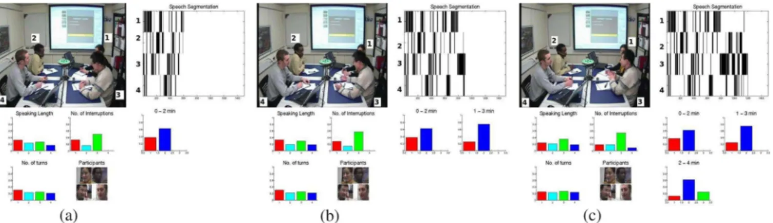 Fig. 13. Three snapshots of a group interaction—at 2-min, 3-min, 4-min—with the top left panel showing the center view camera, the top right showing the speech segmentation evolution w.r.t time in x-axis and the participants in the y-axis, the bottom left 
