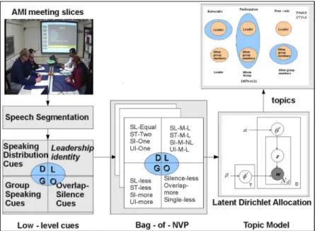 Fig. 1. Overview of the group NVP discovery process using topic models.