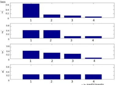 Fig. 3. Example joint histograms for each of the speaking distribution NVPs other than Silence.