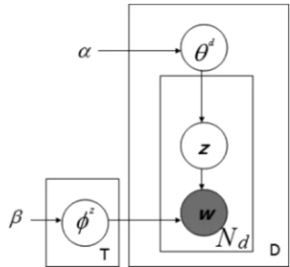 Fig. 4. Latent dirichlet allocation (LDA) model.