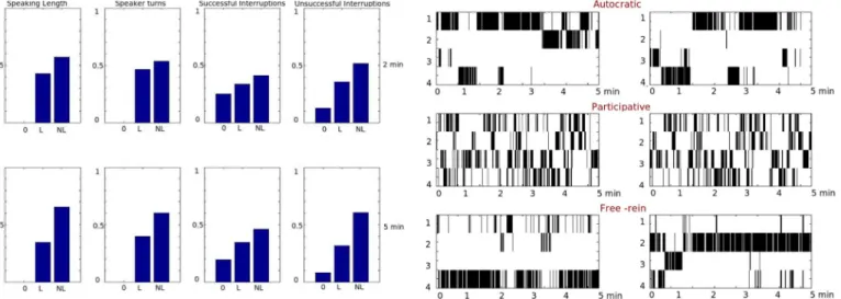 Fig. 7. Empirical distribution of leadership patterns at two different time scales (2-min and 5-min)
