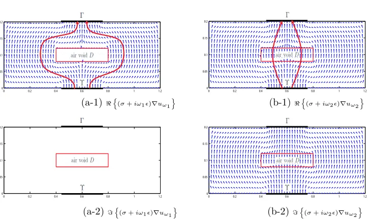 Figure 9. The vector ﬁelds of real and imaginary parts of (a) (and (b) (σ +iω1ϵ)∇uω1 with ω2π1 = 10Hzσ + iω2ϵ)∇uω2 with ω2π2 = 105Hz