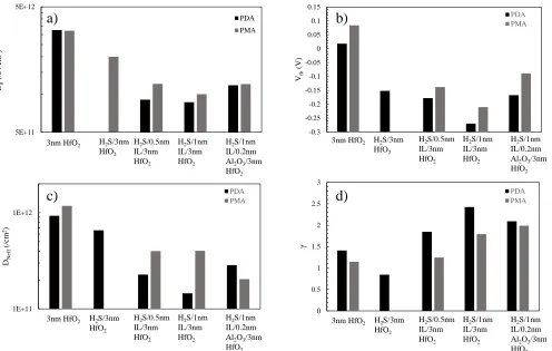Figure 4. Electrical parameters extracted for gate stacks ‘ref’, A, A‘, B’ described in Table I