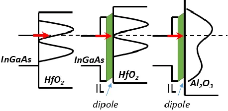 Fig. 6 in Table I and demonstrates the impact of the insertion of LaSiOshows the multi-frequency C-V for various gate stacks  