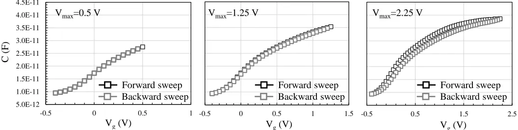 Figure 10: ΔNeff as a function of applied Eox for the stack with 1 nm IL/1 nm LaSiOx/3 nm HfO2 for 2 different Vstart conditions