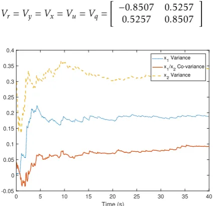 Fig. 4. It has been shown that the eigenvalues of the