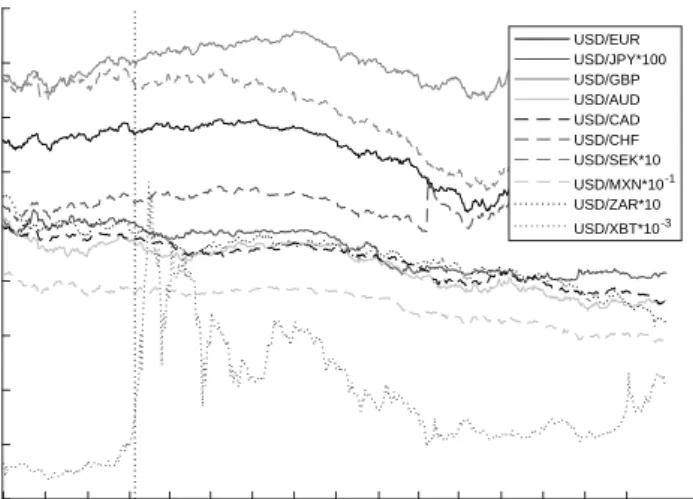 Figure 1: Time Variation in Exchange Rates
