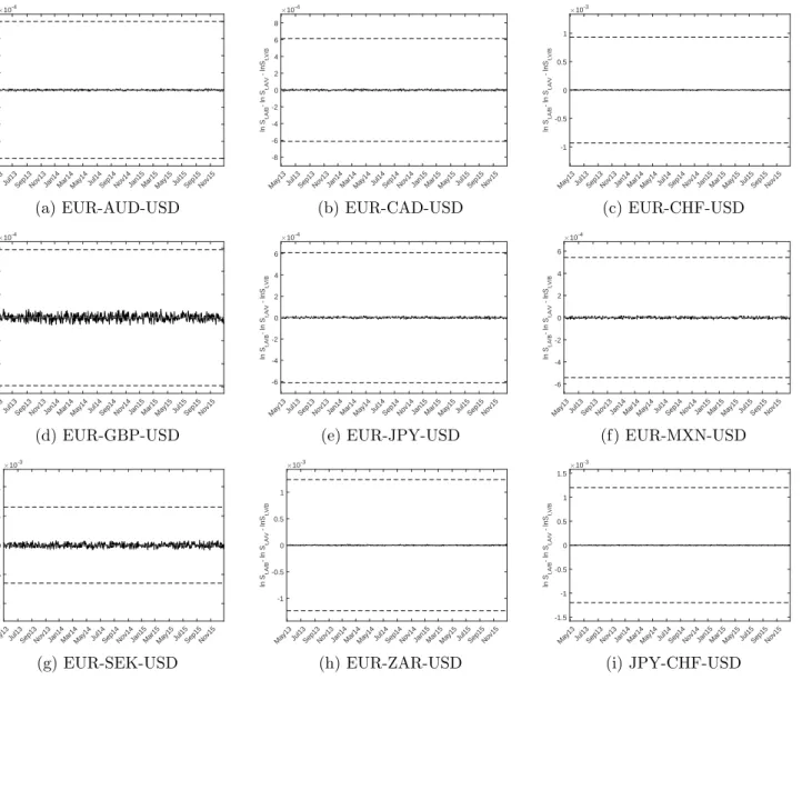 Figure 3: Deviations of ln S t,A/B − ln S t,A/V − ln S t,V /B from Zero for USD-Fiat Currency Triplets
