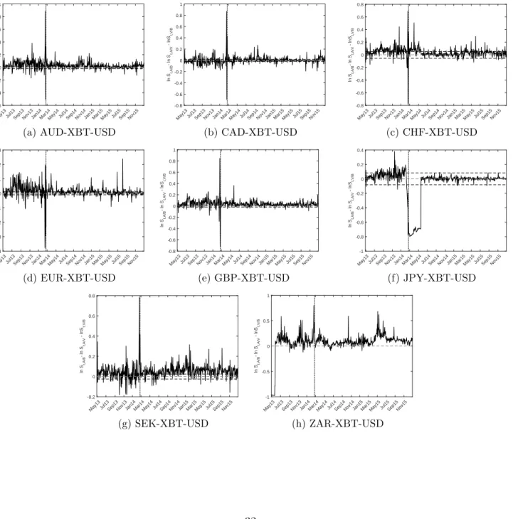 Figure 4: Deviations of ln S t,A/B − ln S t,A/V − ln S t,V /B from Zero for USD-Bitcoin Triplets