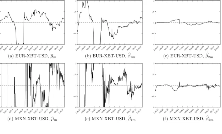 Figure 7: Rolling Window Regressions: Bitcoin Triplets