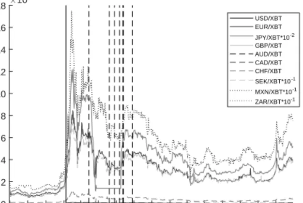 Figure 8: Break-Point Dates