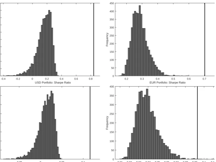 Figure 10: Placebo Tests: Portfolio Returns and Sharpe Ratios