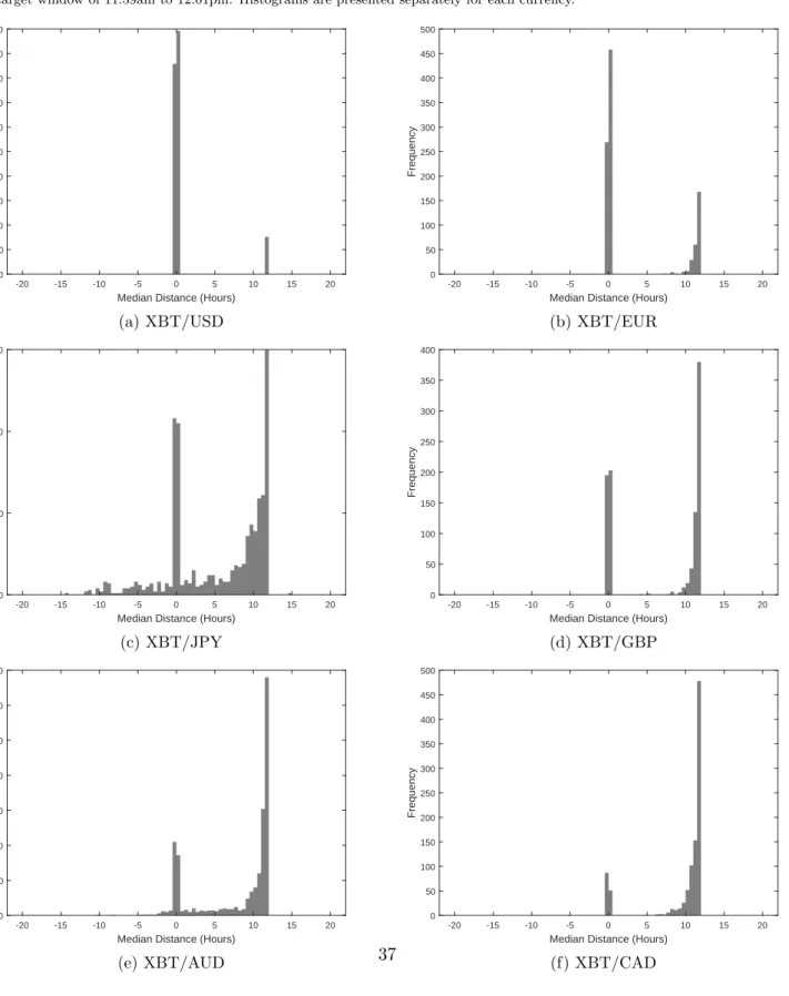 Figure 11: Histograms of Bitcoin Observations