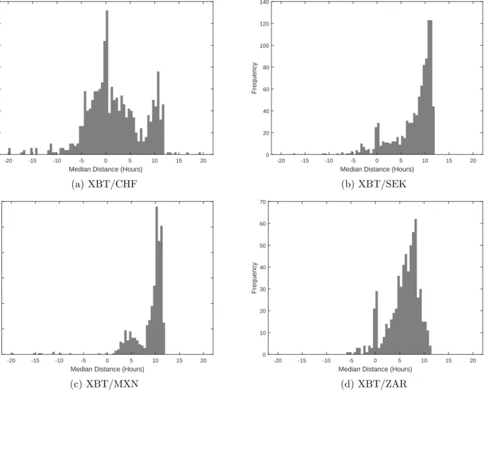 Figure 11: Histograms of Bitcoin Observations (Cont.)