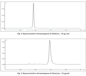 Fig. 4: Representative chromatogram of aliskiren - 10 µg /ml