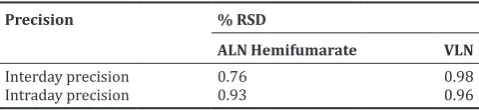 Fig. 6: Representative chromatogram of Aliskiren and Valsartan - 10 µg /ml