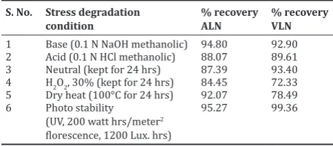 Table 7: Summary of stress degradation study of ALN and VLN