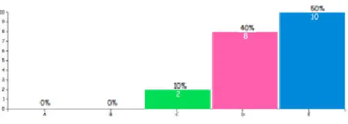 Figure 12.  The number of learners who answered the suitability of the flipped classroom learning