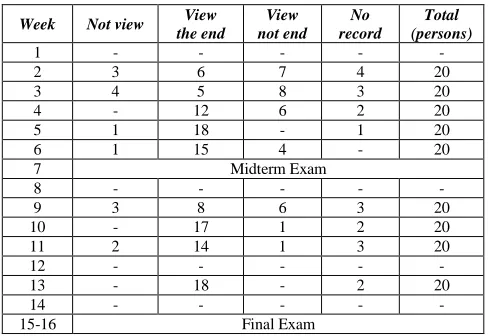 Table 5.  The video viewing types of learners for each week. 