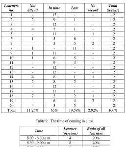 Table 9.  The time of coming in class. 