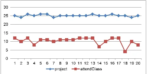 Figure 3.  The exam scores of individual learners compare to each course activity. 