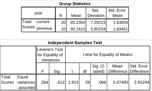 Figure 8.  the term project scores and the total scores of both academic years. 