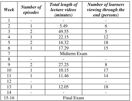 Table 12.  Comparison between the lecture video features and the number of learners who watch through the end