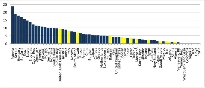 Figure  8  shows the growth of the market in Jordan, Morocco and Egypt. In each of these  countries, the growth rate has exceeded the average growth of the global leasing industry (10% 