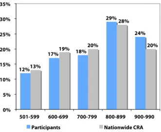 Figure 5:  Participants and Non-participants  by Income